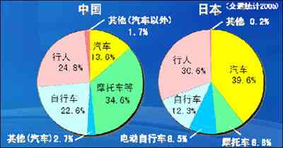 中国道路交通事故逐年增长,摩托车和行人的死亡人数在增长。