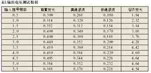 加入信号频率为0
