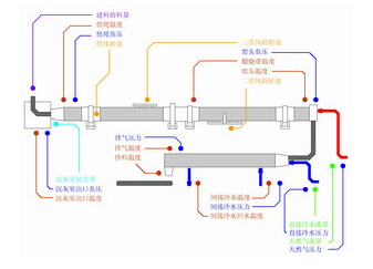 巡窑的原理_三、回转窑工作原理   回转窑工作时一般会配套预热器、冷却器和除尘器,当回转窑