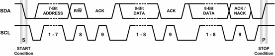 数字接口i2c总线