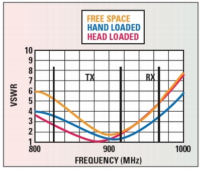 ���ߵ�VSWR����