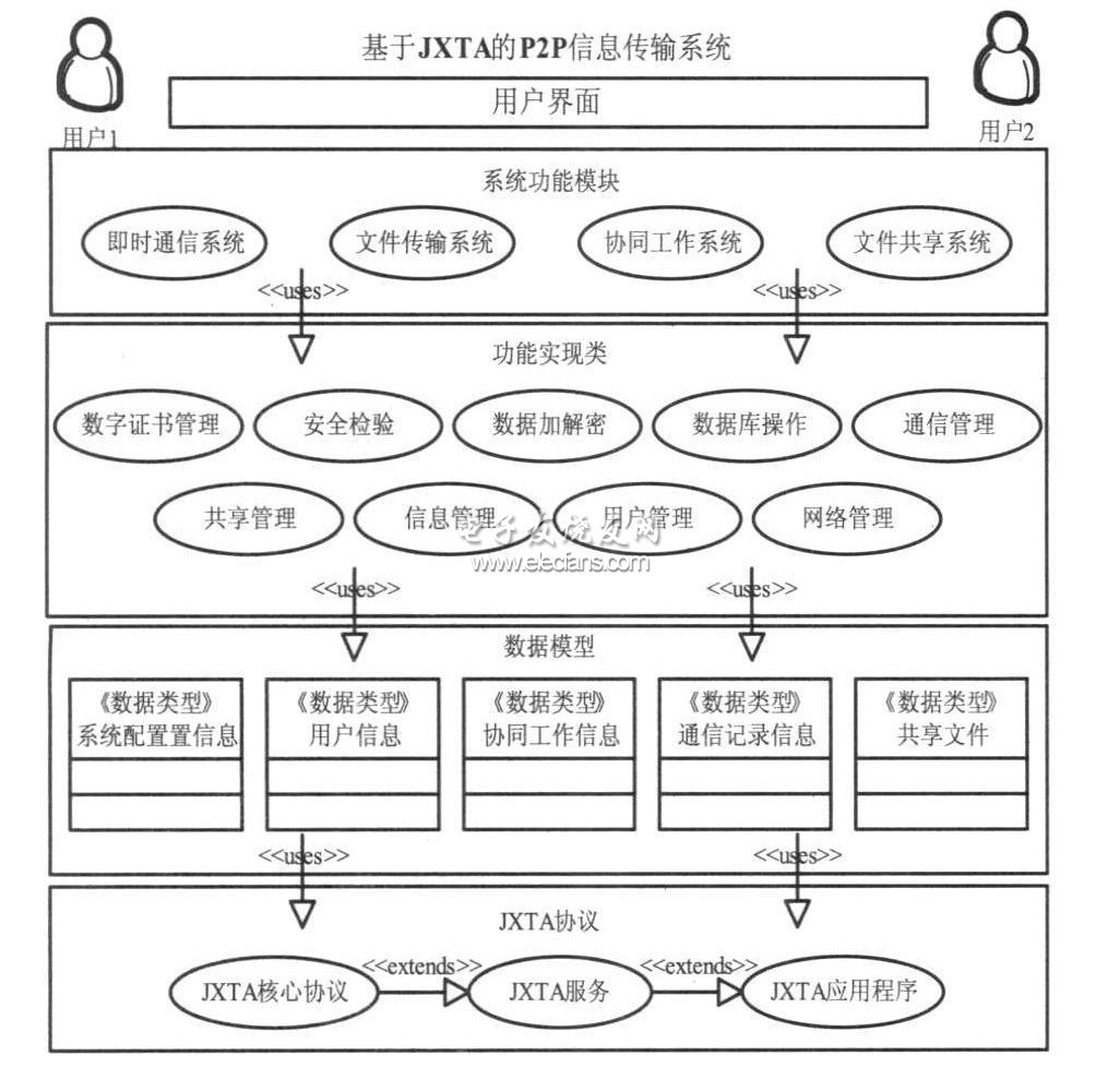 基于jxta的p2p信息传输系统应用模型