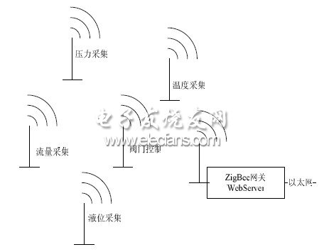 ͼ1 ZigBee ̫Ӧʾͼ