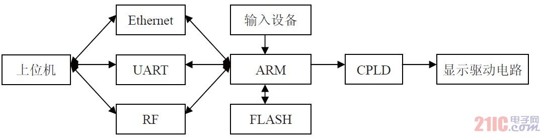 LED����Ļ����ϵͳ�ṹͼ