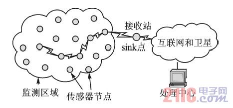 ���ߴ���������ģ��