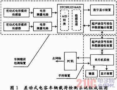 ���ڲʽ���ݴ������ĳ����غɼ��ϵͳ