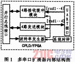 ����CPLD/FPGA�Ķമ�������ʵ��