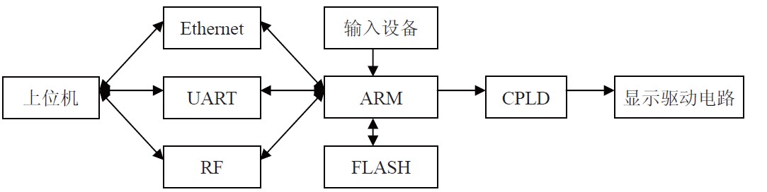 LED����Ļ����ϵͳ�ṹͼ