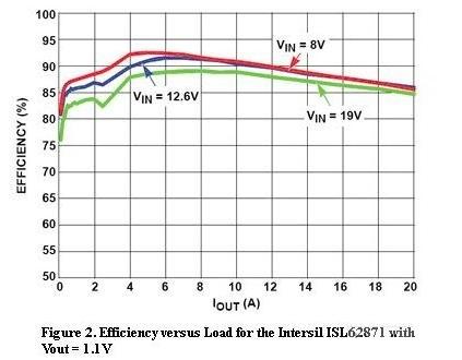 图2,Intersil ISL62871的负载与效率曲线,Vout=1.1V