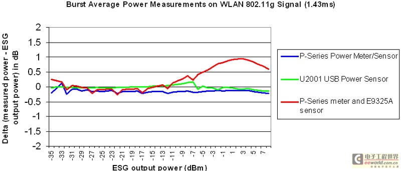 ͼ 5������ WiMAX �� WLAN �źŵ�⧷�����ƽ�����ʲ����Ƚ�