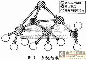 ZigBee߻ѻƽṹͼ