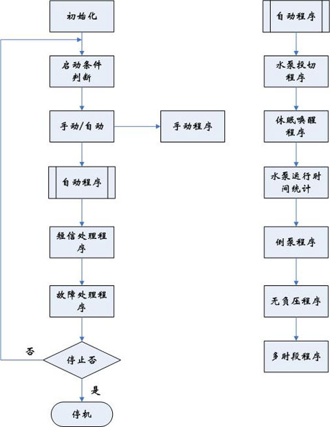 图2 无负压供水控制系统程序流程图