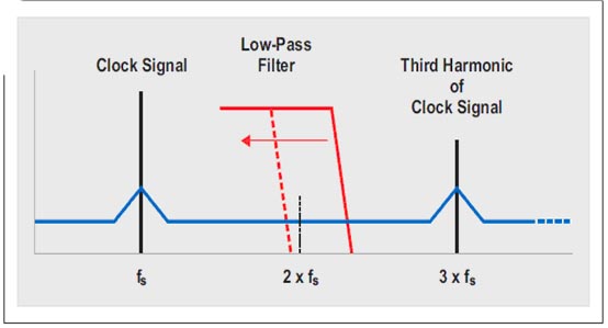 不同低通滤波器限制相位噪声