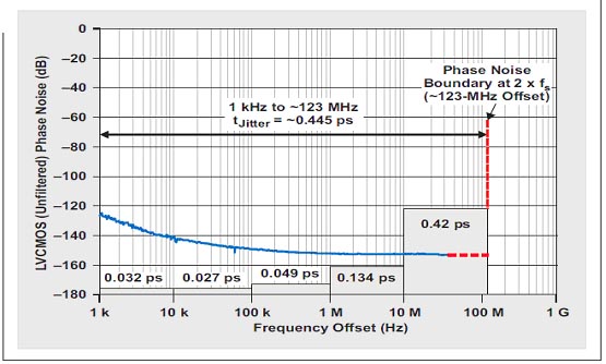 外推(extrapolate)123-MHz 偏移频率的未滤波相位噪声