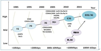 移动通信系统发展演进的过程