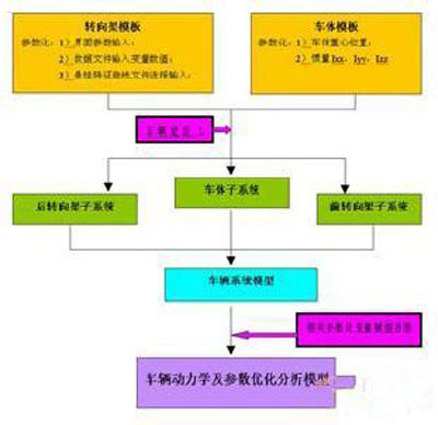 车辆纵向动力学集成控制系统研究